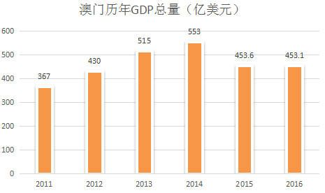 (澳门的gdp总量是多少)澳门的GDP是多少?经济实力强大让人惊叹 (澳门的gdp总量是多少)澳门的GDP是多少?经济实力强大让人惊叹